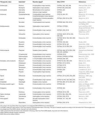 CYP2B6 Functional Variability in Drug Metabolism and Exposure Across Populations—Implication for Drug Safety, Dosing, and Individualized Therapy